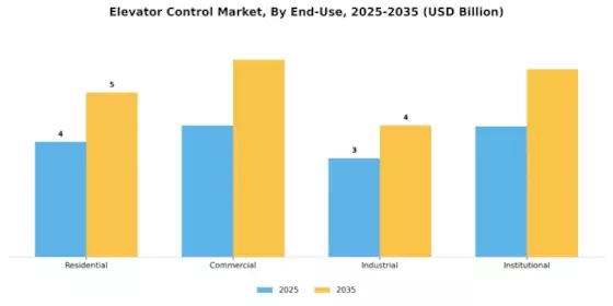 Elevator Control Market Segment Image 1