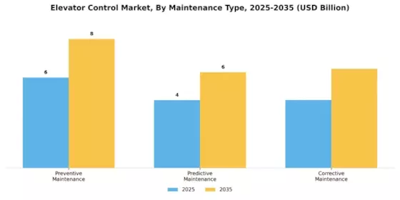Elevator Control Market Segment Image 2