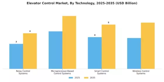Elevator Control Market Segment Image 3