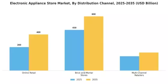 Electronic Appliance Store Market Segment Image 0