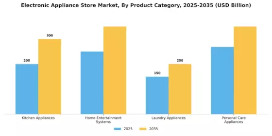 Electronic Appliance Store Market Segment Image 2