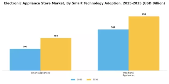 Electronic Appliance Store Market Segment Image 3