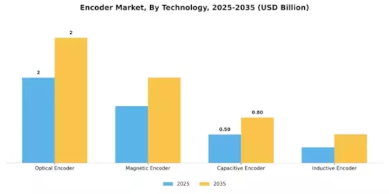 Encoder Market Segment Image 2