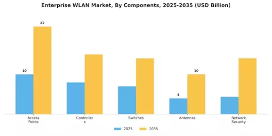 Enterprise WLAN Market Segment Image 0