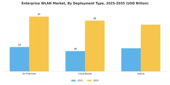 Enterprise WLAN Market Segment Image 1