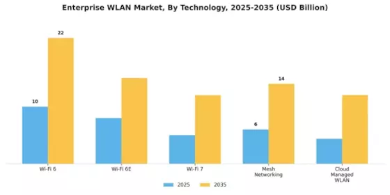 Enterprise WLAN Market Segment Image 3