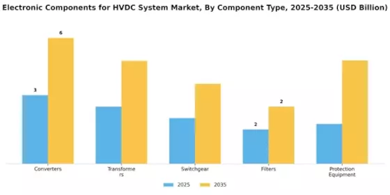 Electronic Components For Hvdc System Market Segment Image 1