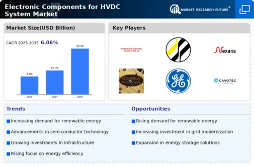 Electronic Components For Hvdc System Market Infographic
