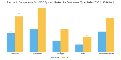 Electronic Components For Hvdc System Market Segment Image 0