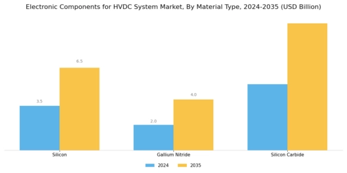 Electronic Components For Hvdc System Market Segment Image 1