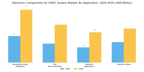 Electronic Components For Hvdc System Market Segment Image 2