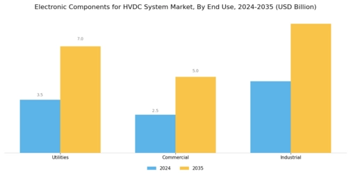 Electronic Components For Hvdc System Market Segment Image 3