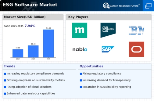 ESG Software Market Infographic