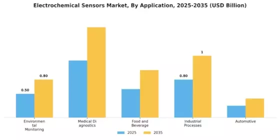 Electrochemical Sensors Market Segment Image 0