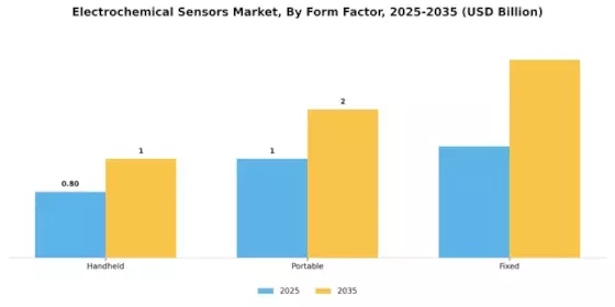 Electrochemical Sensors Market Segment Image 1