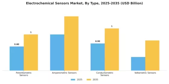 Electrochemical Sensors Market Segment Image 2