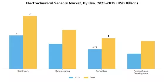 Electrochemical Sensors Market Segment Image 3