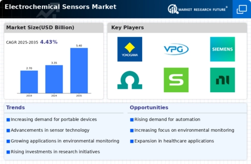 Electrochemical Sensors Market Infographic
