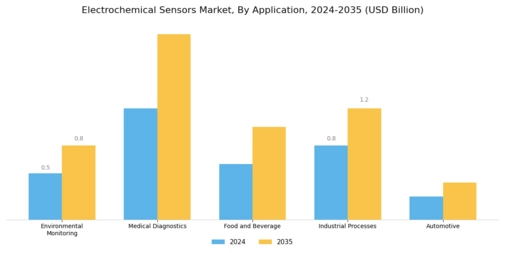 Electrochemical Sensors Market Segment Image 0