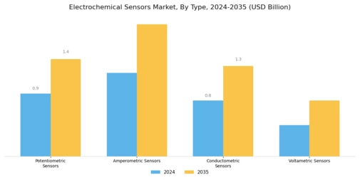 Electrochemical Sensors Market Segment Image 1