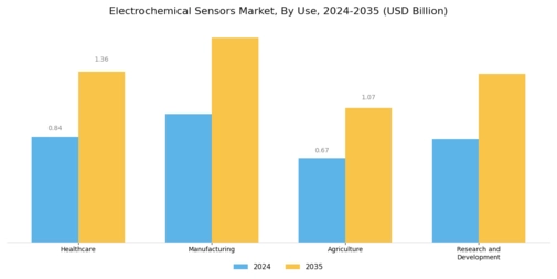 Electrochemical Sensors Market Segment Image 2