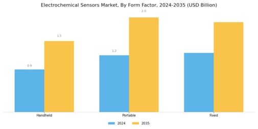 Electrochemical Sensors Market Segment Image 3