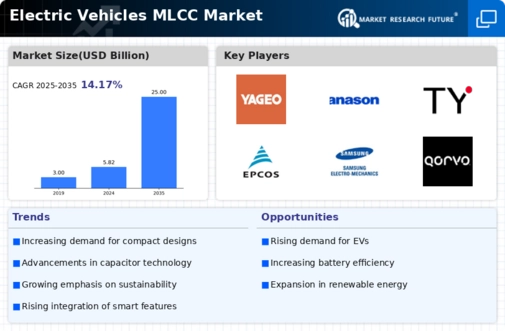 Electric Vehicles Mlcc Market Infographic