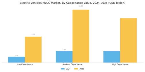 Electric Vehicles Mlcc Market Segment Image 2