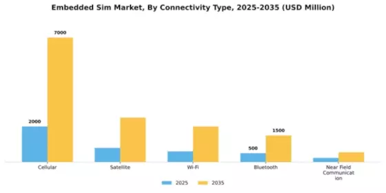 Embedded Sim Market Segment Image 1