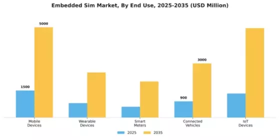 Embedded Sim Market Segment Image 2