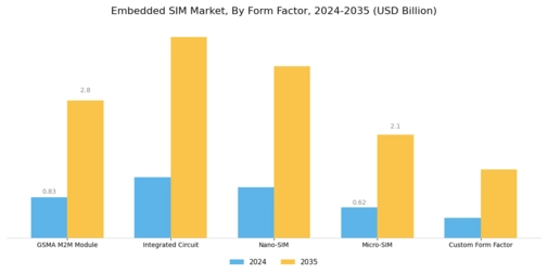 Embedded Sim Market Segment Image 1