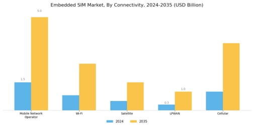 Embedded Sim Market Segment Image 2