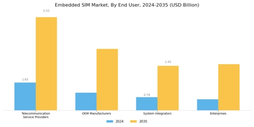 Embedded Sim Market Segment Image 3