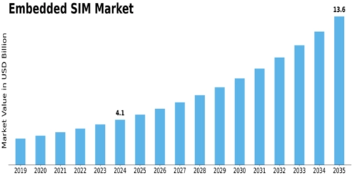 Embedded Sim Market Size