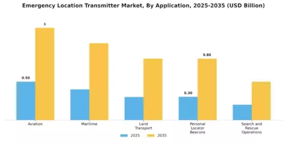 Emergency Location Transmitter Market Segment Image 0