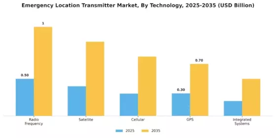 Emergency Location Transmitter Market Segment Image 2