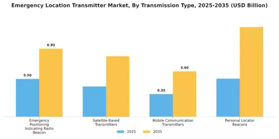 Emergency Location Transmitter Market Segment Image 3