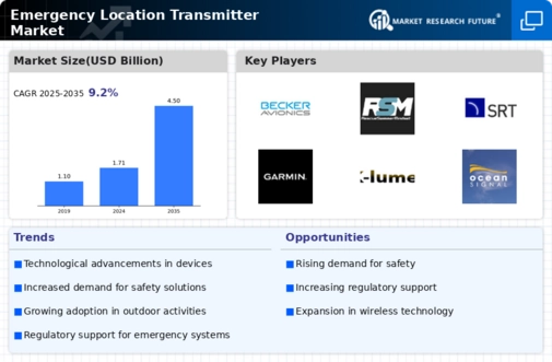 Emergency Location Transmitter Market Infographic