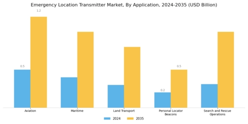Emergency Location Transmitter Market Segment Image 0