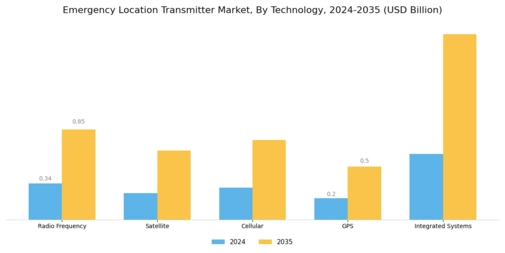Emergency Location Transmitter Market Segment Image 1