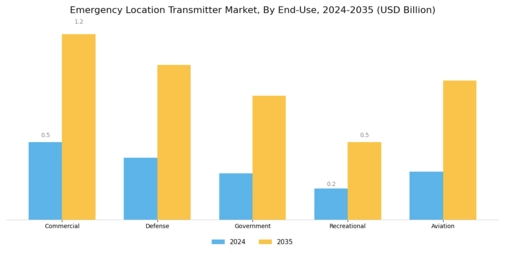 Emergency Location Transmitter Market Segment Image 2