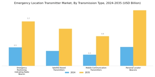 Emergency Location Transmitter Market Segment Image 3