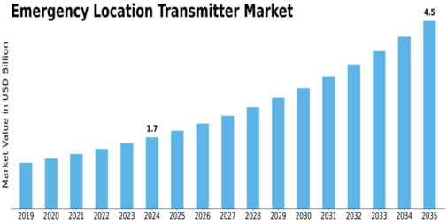 Emergency Location Transmitter Market Size
