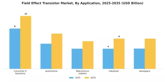 Field Effect Transistor Market Segment Image 0