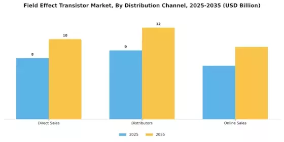 Field Effect Transistor Market Segment Image 2