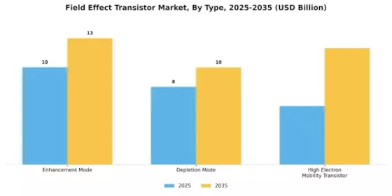 Field Effect Transistor Market Segment Image 3
