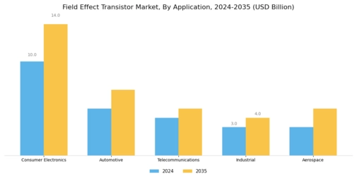 Field Effect Transistor Market Segment Image 1