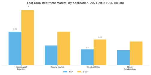 Foot Drop Treatment Market Segment Image 1