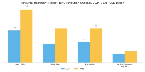 Foot Drop Treatment Market Segment Image 3
