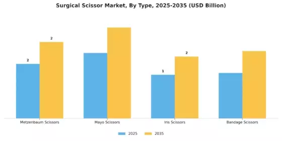 Surgical Scissor Market Segment Image 3